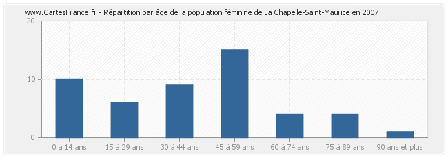 Répartition par âge de la population féminine de La Chapelle-Saint-Maurice en 2007